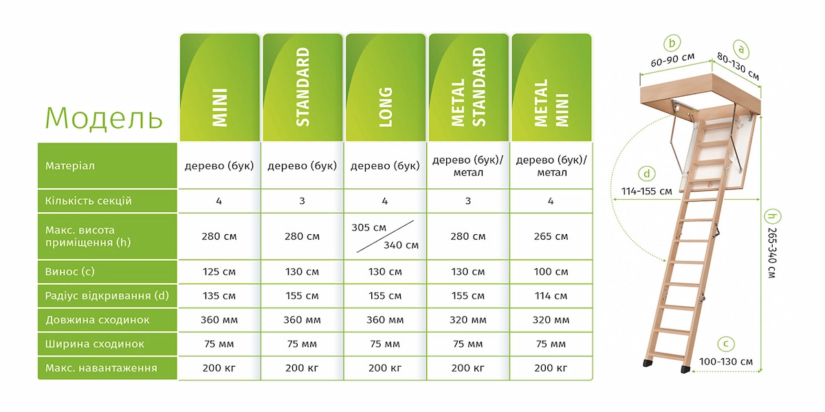 Порівняльна таблиця моделей горищних сходів Bukwood: Mini, Standard, Long, Metal Standard та Metal Mini